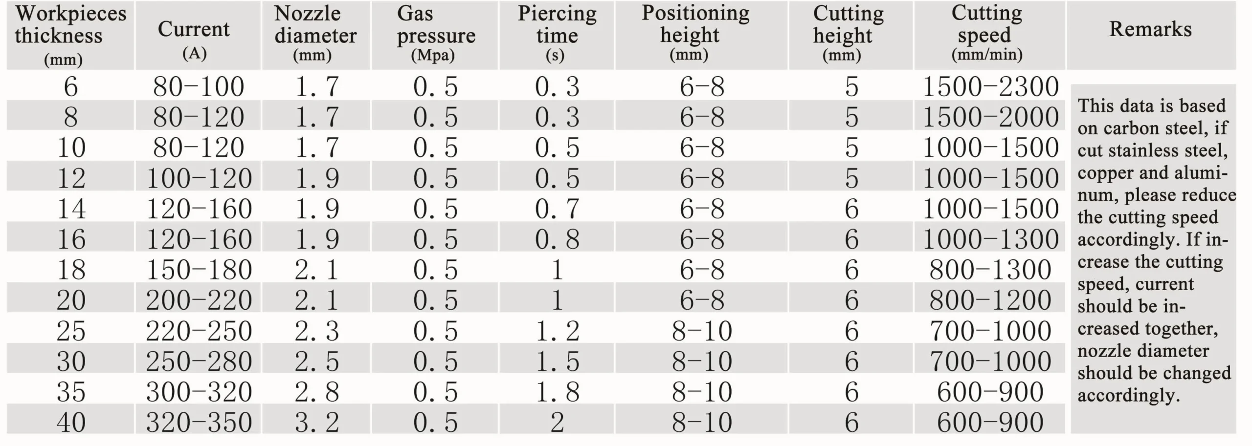 YK330 PARAMETERS SGW YK 330 Electrode Nozzle